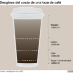 desglose del costo de una taza de café